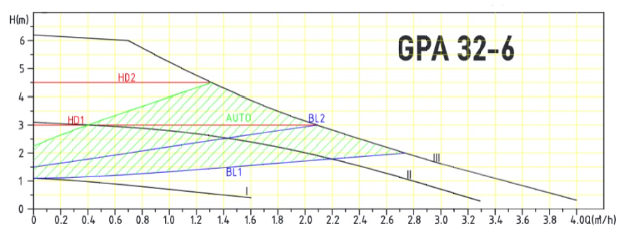 ΗΛΕΚΤΡΟΝΙΚΟΣ ΚΥΚΛΟΦΟΡΗΤΗΣ MAYER GPA 32/6 II - Image 2