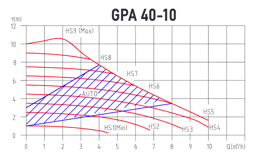 ΗΛΕΚΤΡΟΝΙΚΟΣ ΚΥΚΛΟΦΟΡΗΤΗΣ MAYER GPA 40/10 II - Image 2